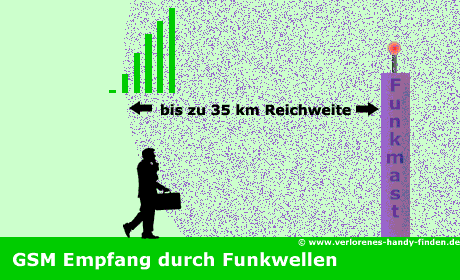 GSM Empfang Funkwellen vom Sendemasten aus