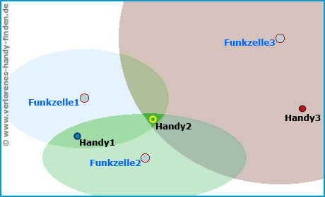 Funkzellen Ortung Genauigkeit